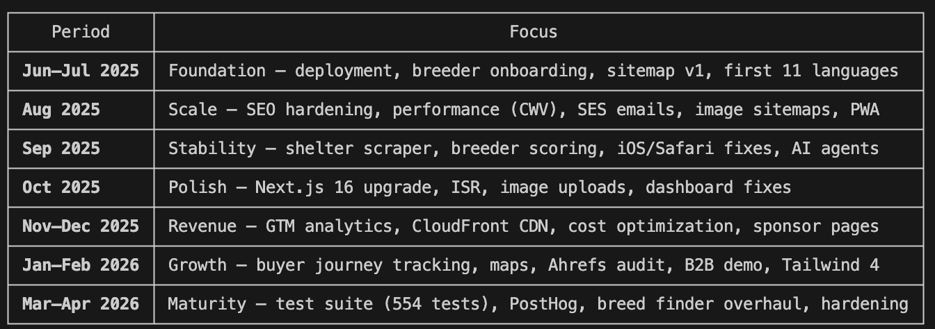 HonestDog commit summary