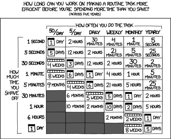 Is It Worth the Time? — xkcd #1205